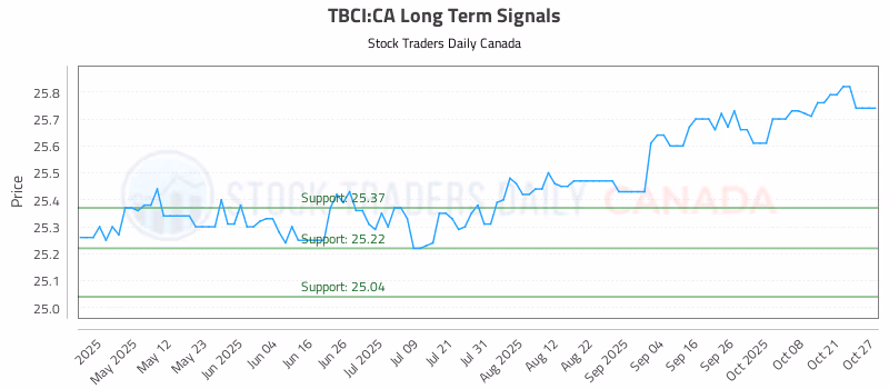 Stock Chart for TBCI:CA