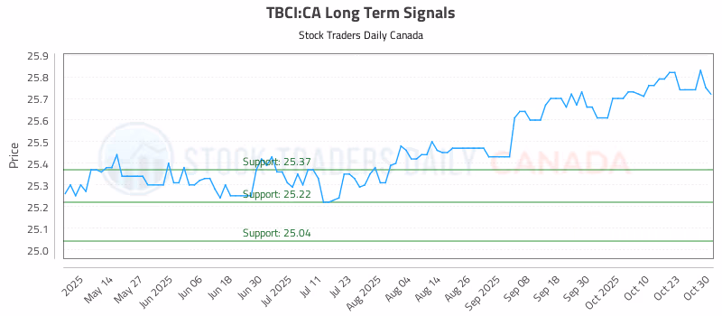 Stock Chart for TBCI:CA