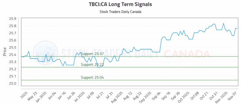 Stock Chart for TBCI:CA