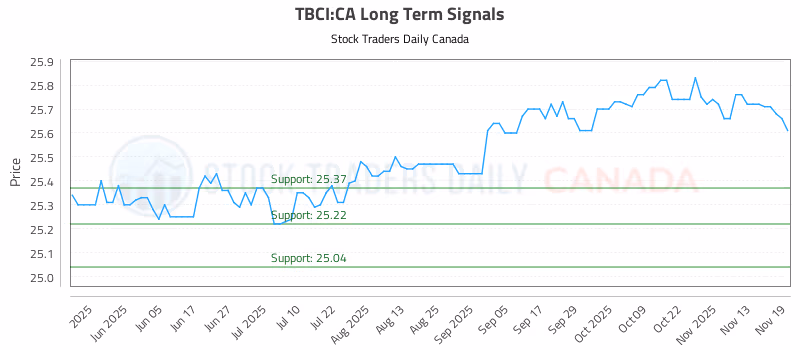 Stock Chart for TBCI:CA