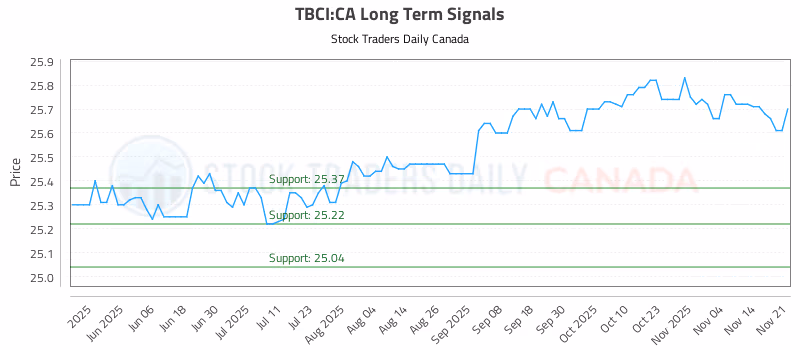 Stock Chart for TBCI:CA