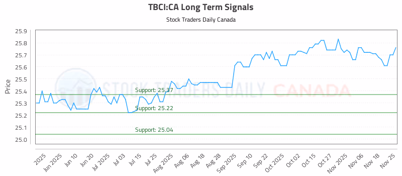 Stock Chart for TBCI:CA