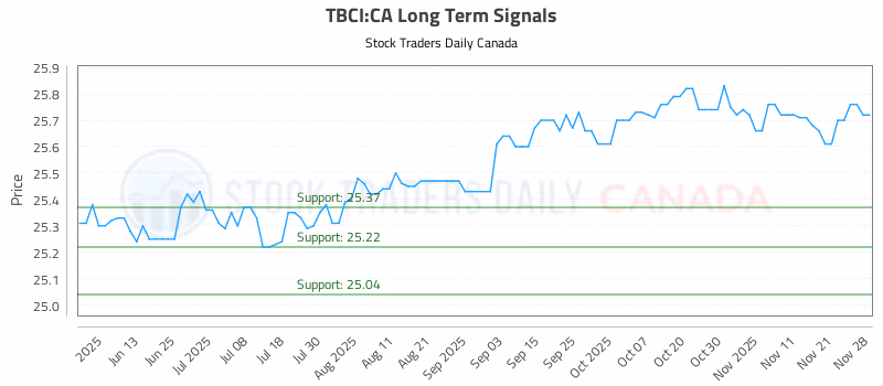 Stock Chart for TBCI:CA