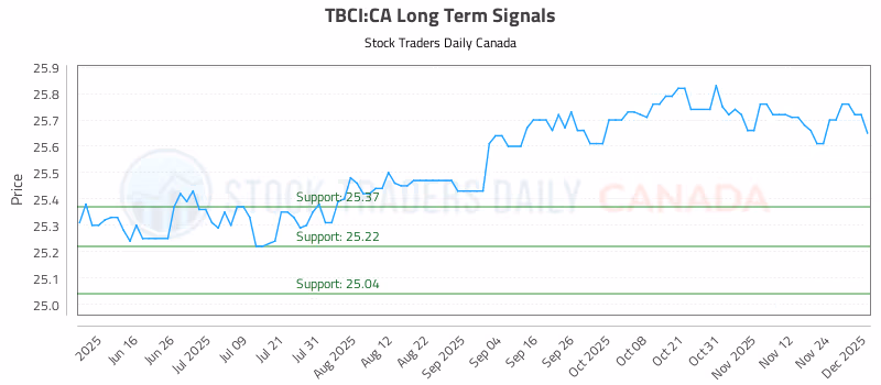 Stock Chart for TBCI:CA