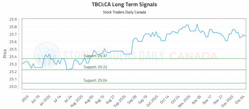 Stock Chart for TBCI:CA