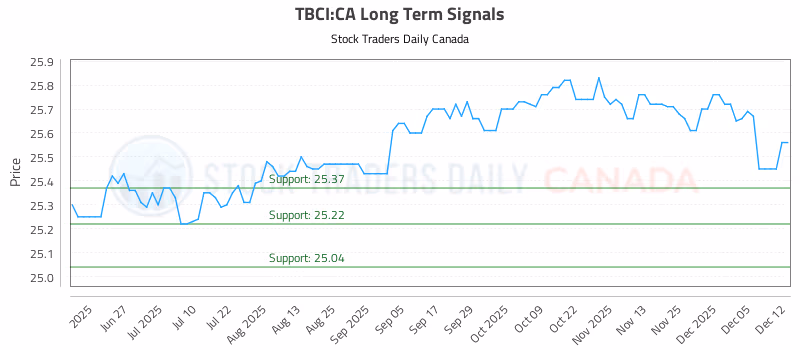 Stock Chart for TBCI:CA