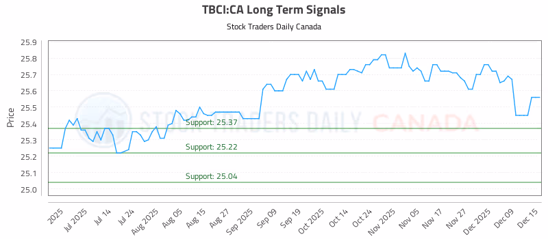 Stock Chart for TBCI:CA