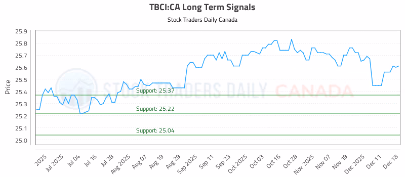 Stock Chart for TBCI:CA