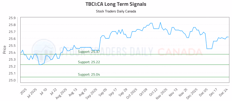 Stock Chart for TBCI:CA