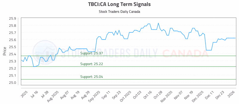 Stock Chart for TBCI:CA