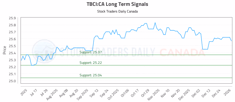 Stock Chart for TBCI:CA