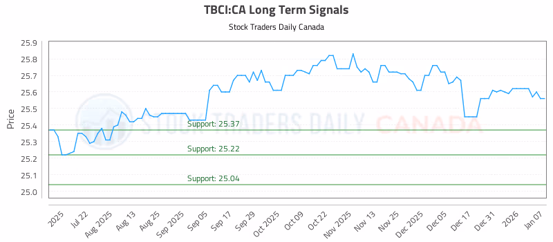 Stock Chart for TBCI:CA