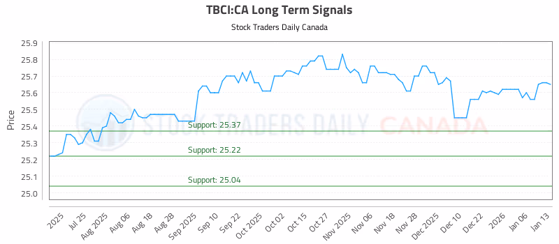 Stock Chart for TBCI:CA