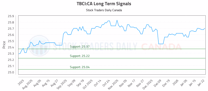 Stock Chart for TBCI:CA