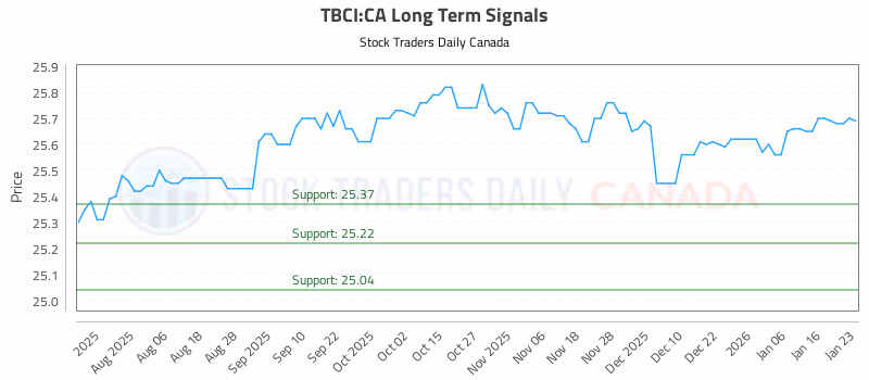 Stock Chart for TBCI:CA