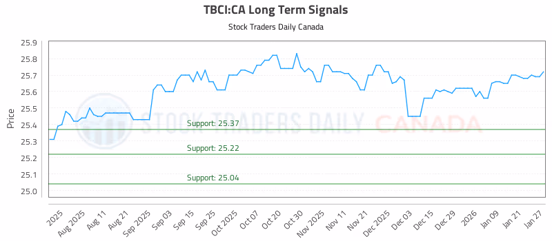 Stock Chart for TBCI:CA