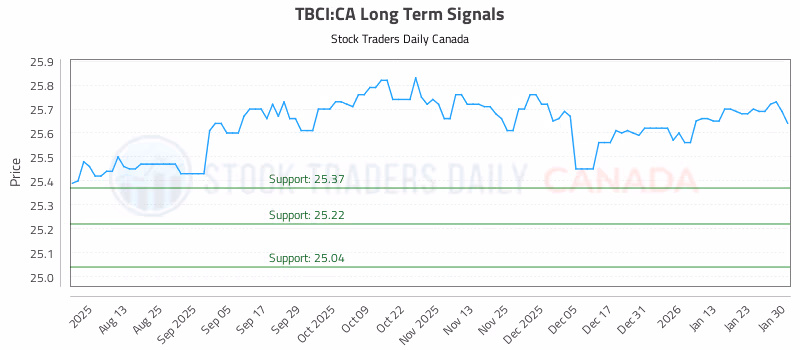 Stock Chart for TBCI:CA