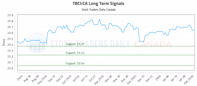 Stock Chart for TBCI:CA