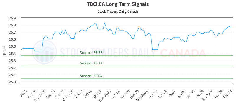 Stock Chart for TBCI:CA