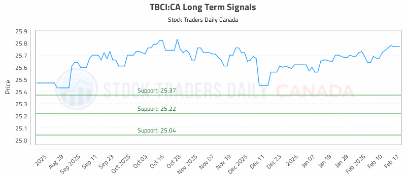 Stock Chart for TBCI:CA