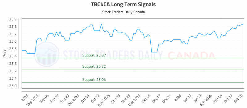 Stock Chart for TBCI:CA