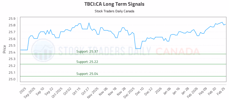 Stock Chart for TBCI:CA