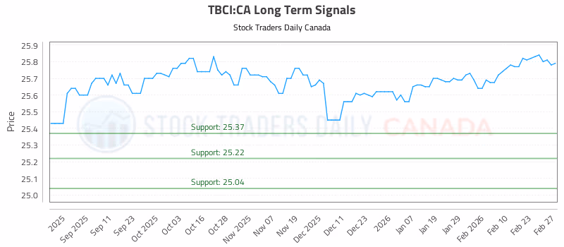 Stock Chart for TBCI:CA