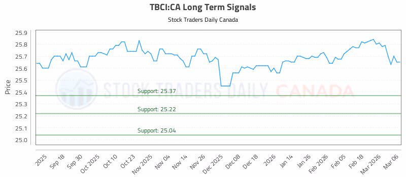Stock Chart for TBCI:CA