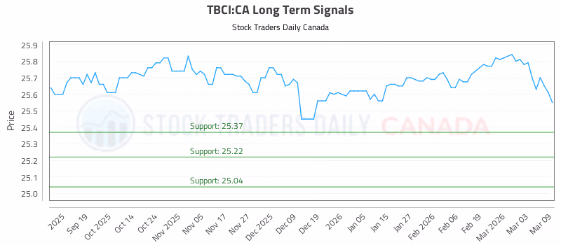 Stock Chart for TBCI:CA