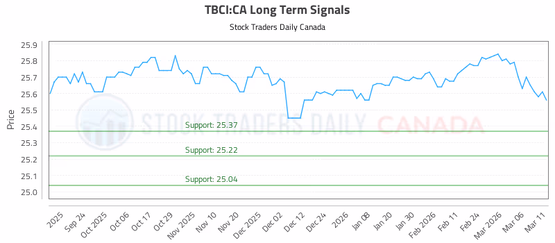 Stock Chart for TBCI:CA