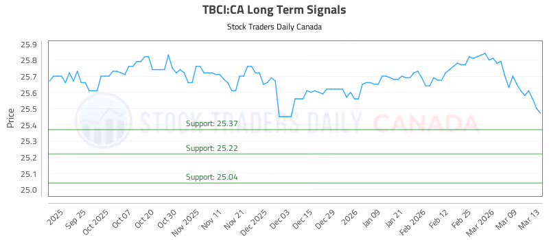 Stock Chart for TBCI:CA