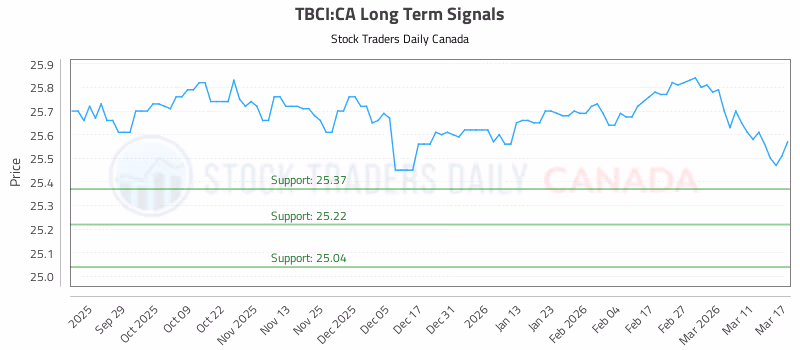 Stock Chart for TBCI:CA