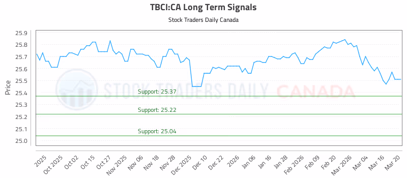 Stock Chart for TBCI:CA