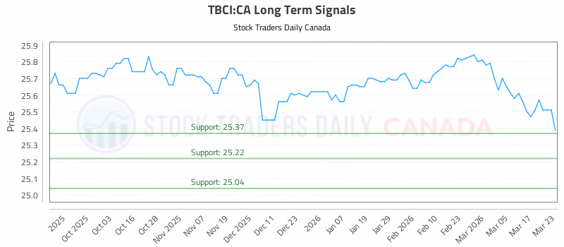 Stock Chart for TBCI:CA