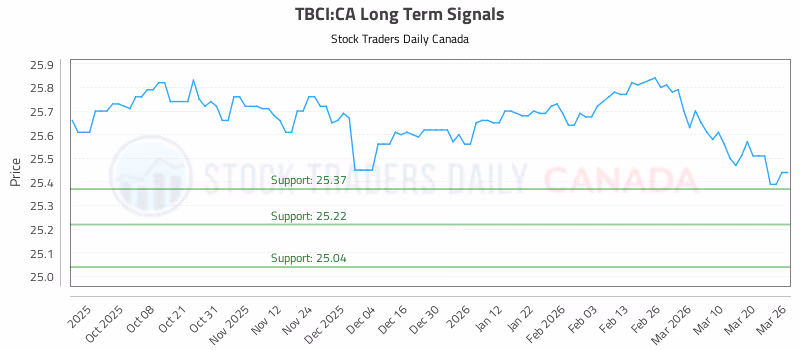 Stock Chart for TBCI:CA