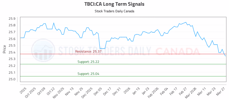 Stock Chart for TBCI:CA