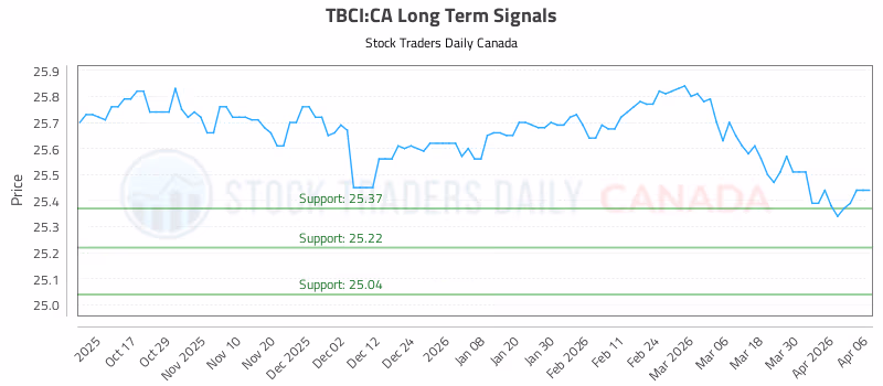 Stock Chart for TBCI:CA