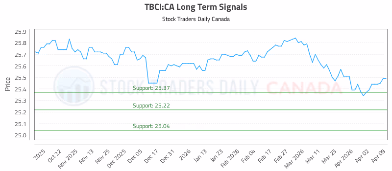 Stock Chart for TBCI:CA
