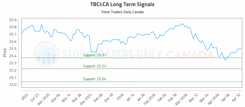 Stock Chart for TBCI:CA