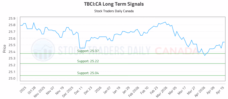 Stock Chart for TBCI:CA