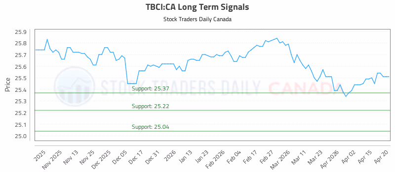 Stock Chart for TBCI:CA