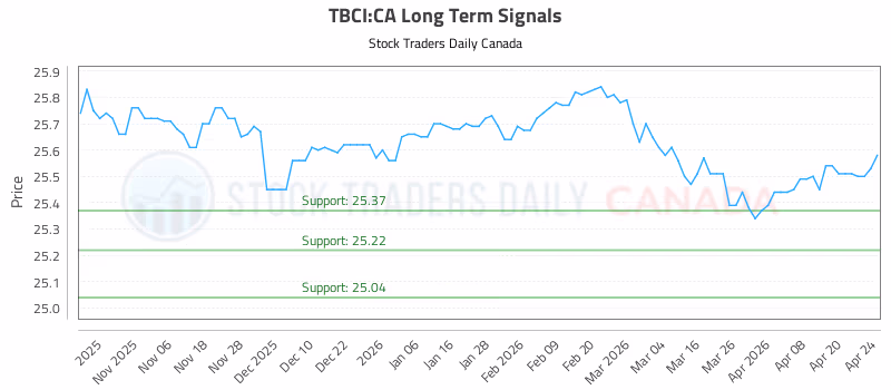 Stock Chart for TBCI:CA