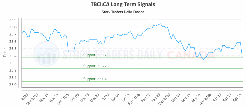 Stock Chart for TBCI:CA