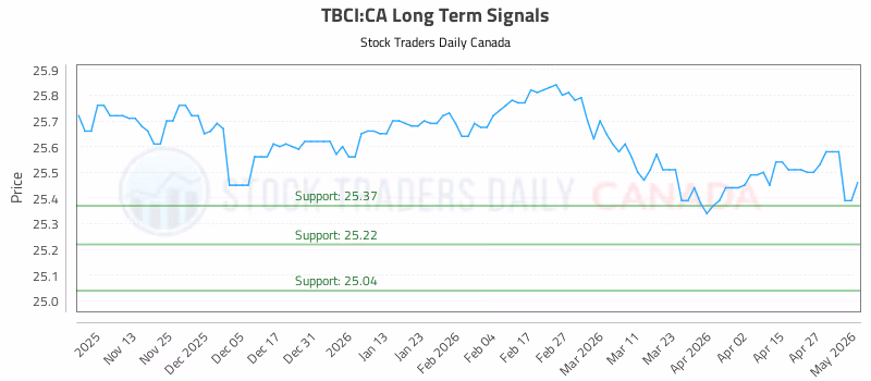 Stock Chart for TBCI:CA
