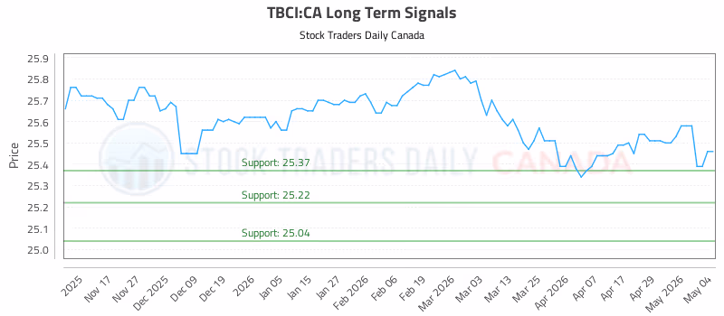 Stock Chart for TBCI:CA