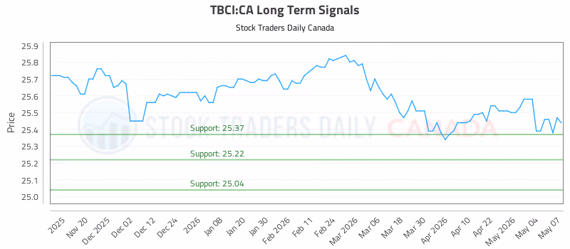 Stock Chart for TBCI:CA