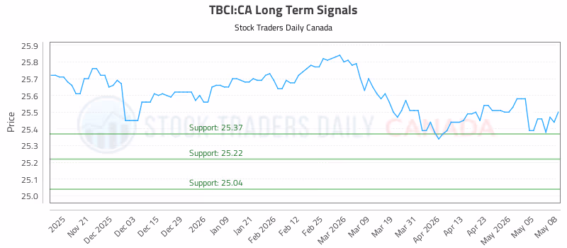 Stock Chart for TBCI:CA