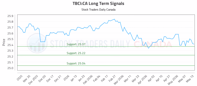 Stock Chart for TBCI:CA