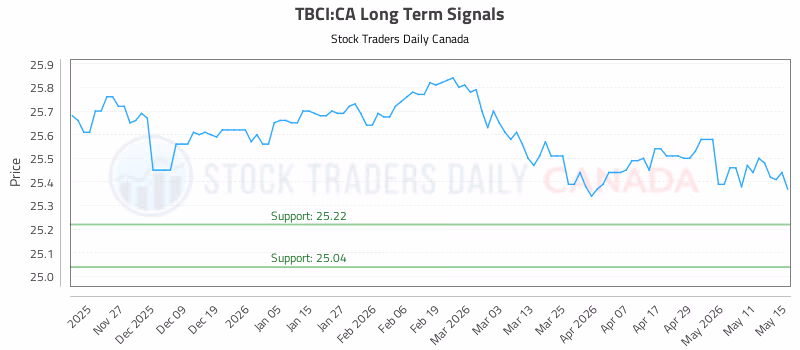 Stock Chart for TBCI:CA