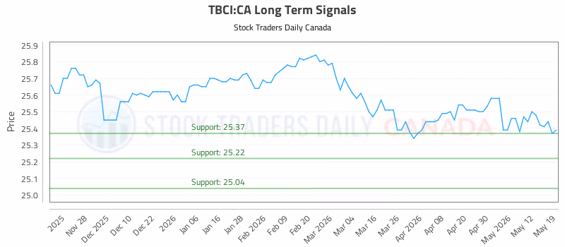 Stock Chart for TBCI:CA